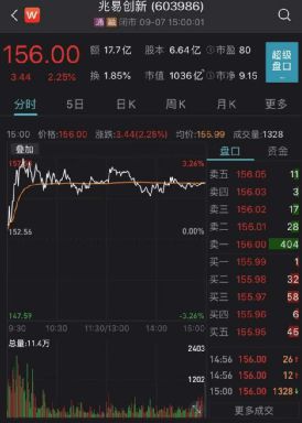國產(chǎn)芯片龍頭迎機(jī)構(gòu)熱捧，近400家機(jī)構(gòu)密集調(diào)研集成電路設(shè)計領(lǐng)域